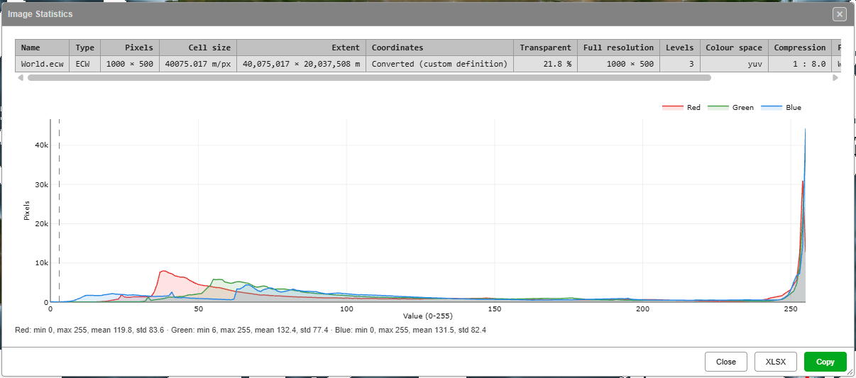 Image Statistics for World.ecw: the details table, and the red, green and blue histogram
